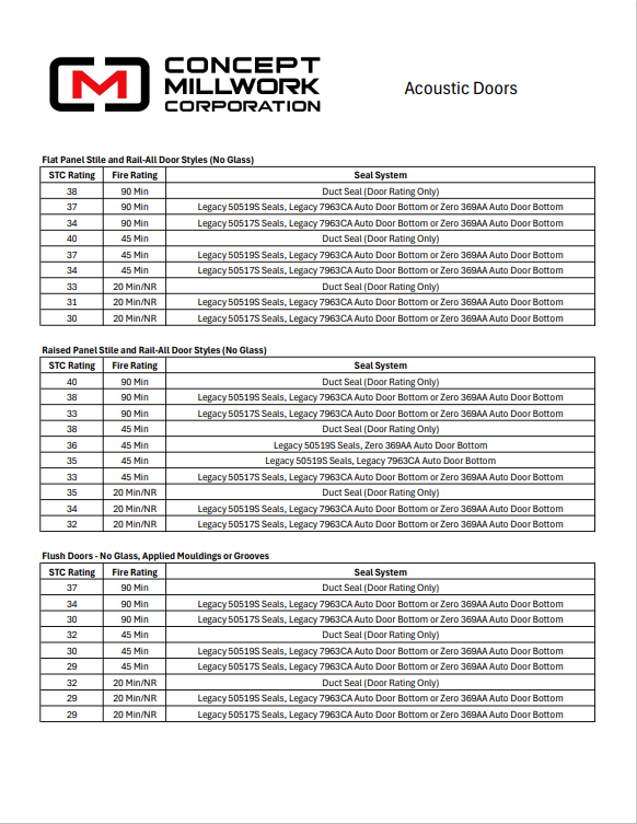 CMC Acoustic Door Summary